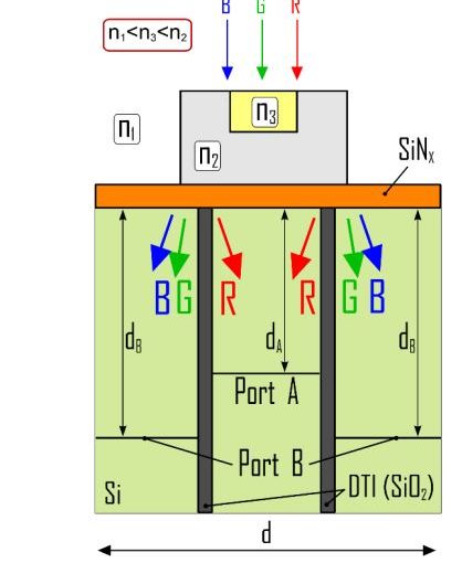 Optical efficiency enhancement of nanojet-based dielectric double-material color splitters for image sensor applications