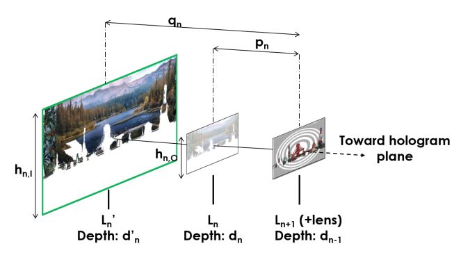 Synthesis of Computer Generated Holograms Using Layer-Based Method and Perspective Projection Images