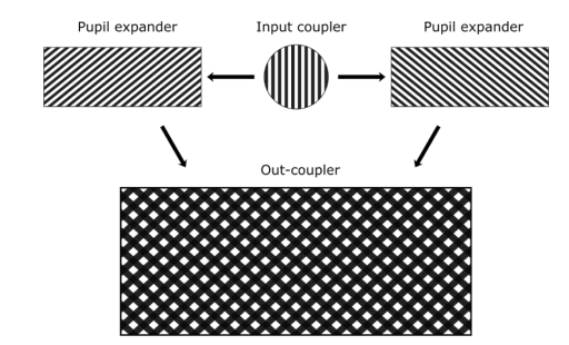 Over-wavelength pitch sized diffraction gratings for augmented reality applications